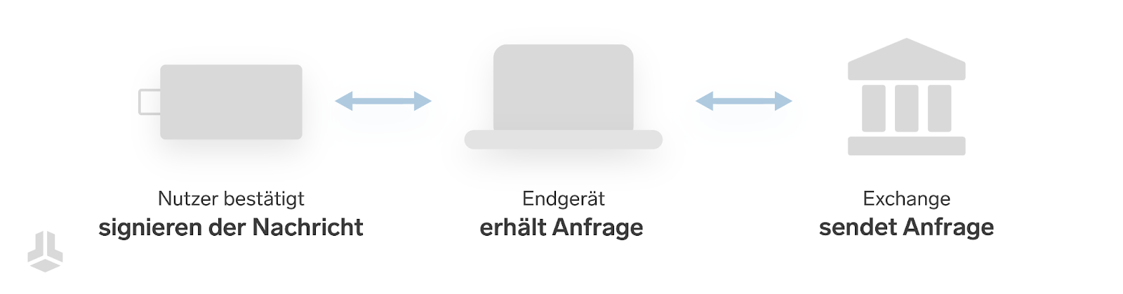 Wie Satoshi-Tests der Selbstverwahrung schaden und warum AOPP die Lösung ist!