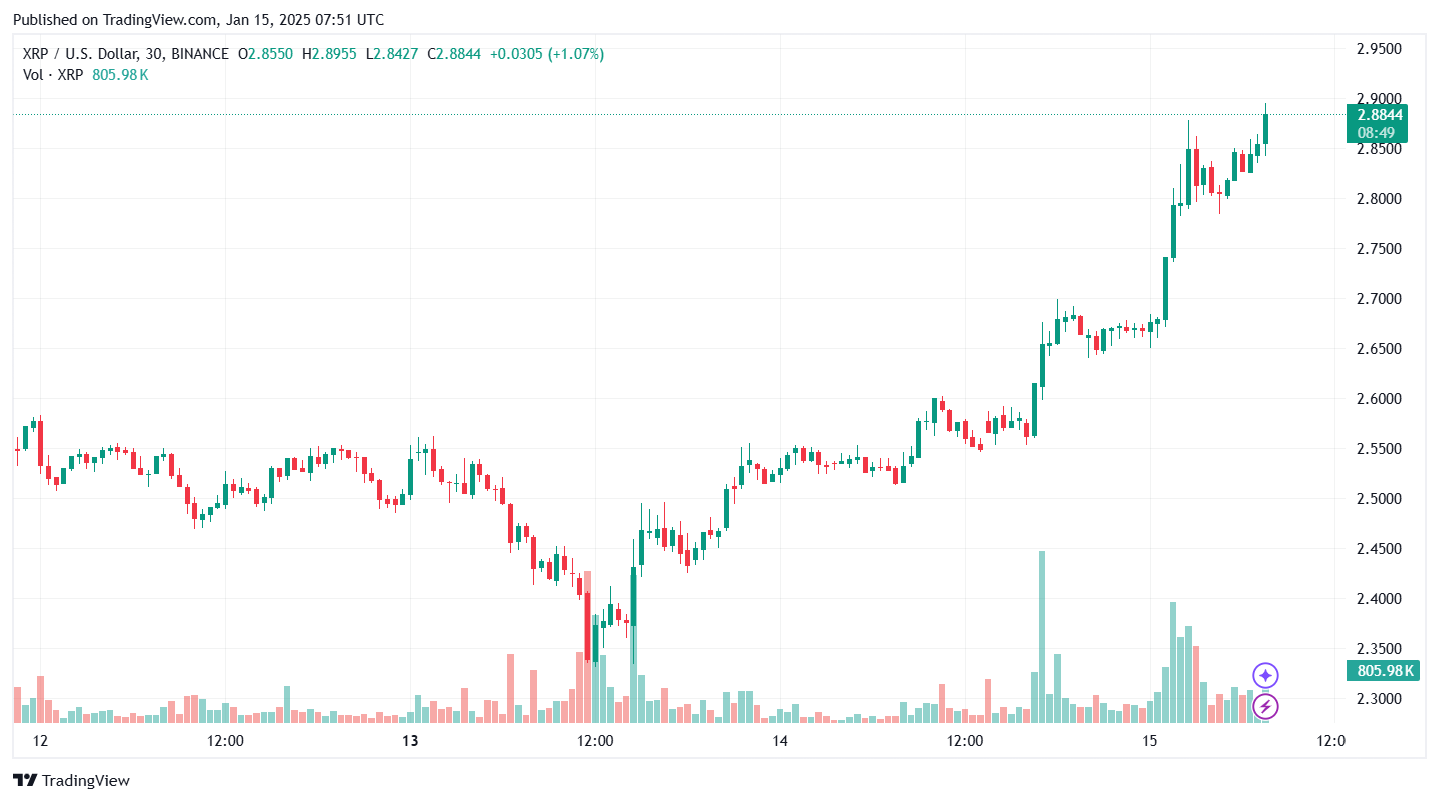 Киты подтолкнули XRP к отметкам 2018 года