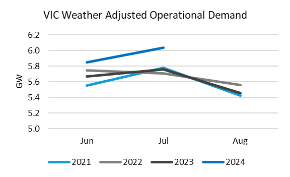 VIC weather adjusted operational demand