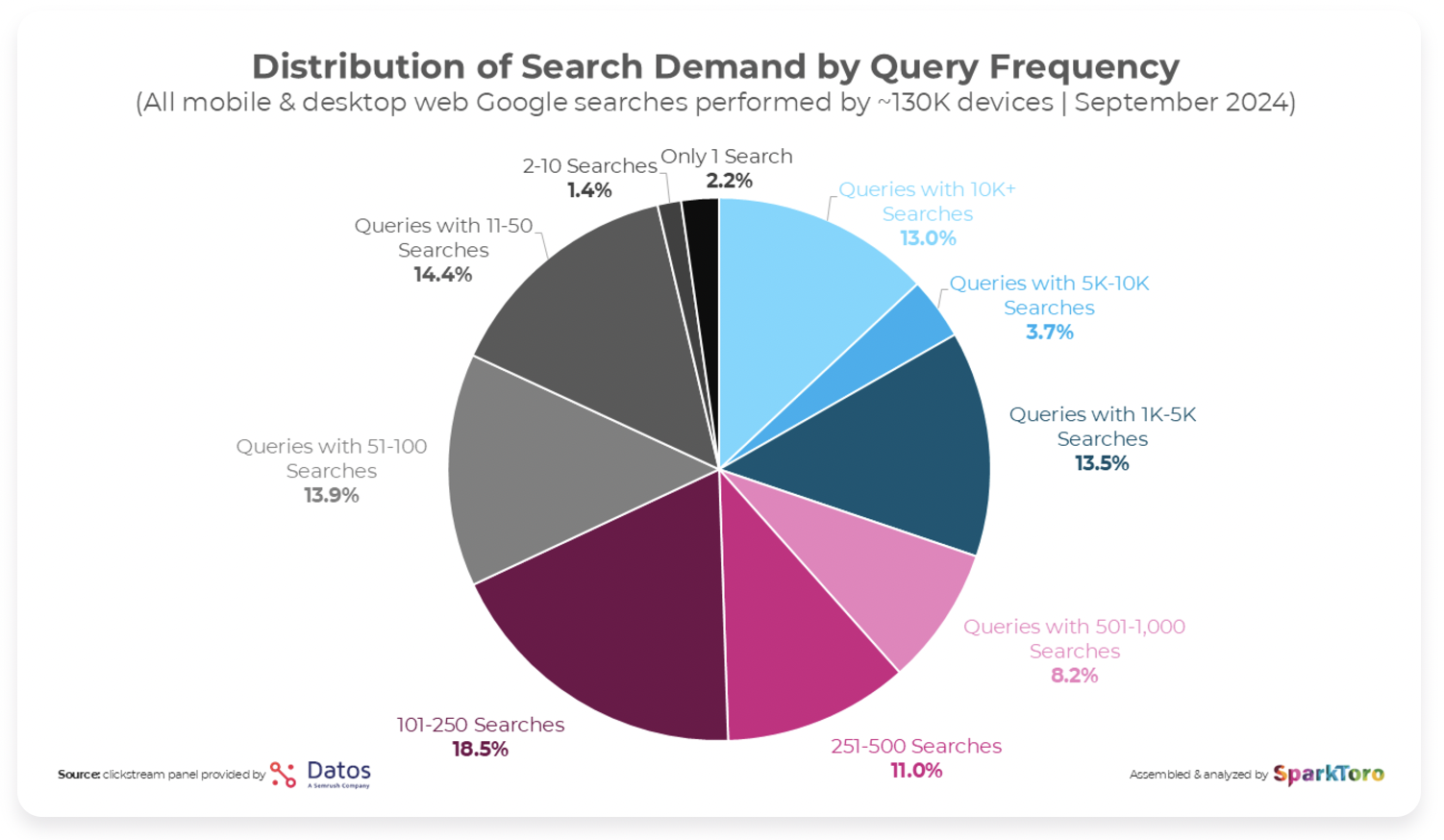 Distribution of Search Demand by Query Frequency - SparkToro