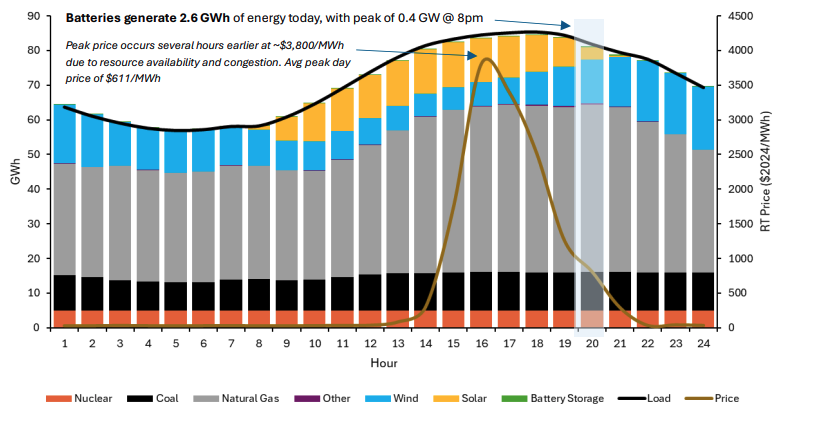 batteries generate 2.6 GWh of energy today