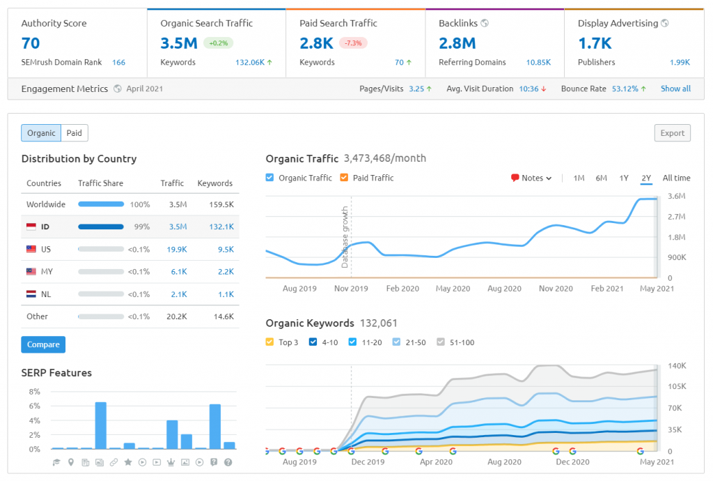 Contoh penggunaan SEMrush