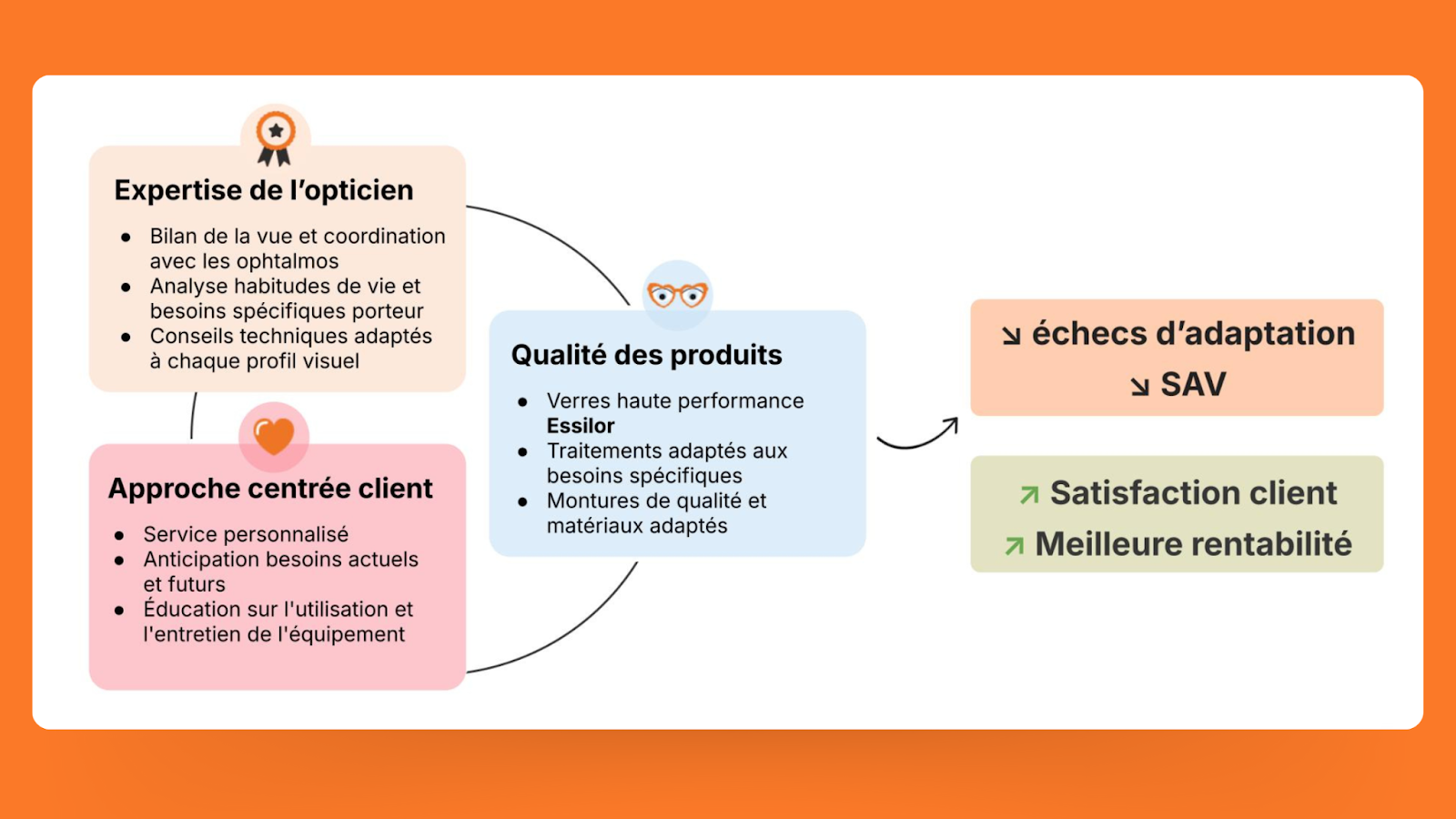 Schéma explicatif des stratégies pour améliorer sa satisfaction client et sa rentabilité en tant qu'opticien. 