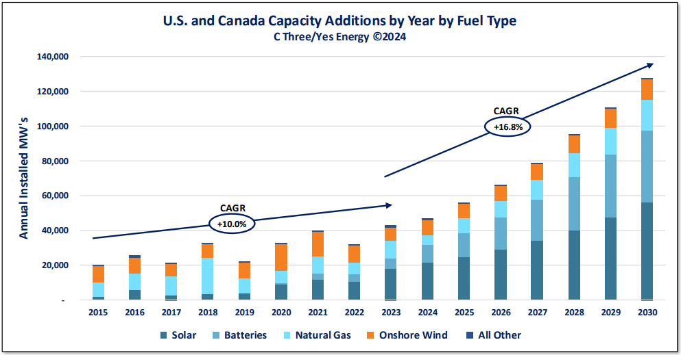 US and Canada capacity additions by year by fuel type