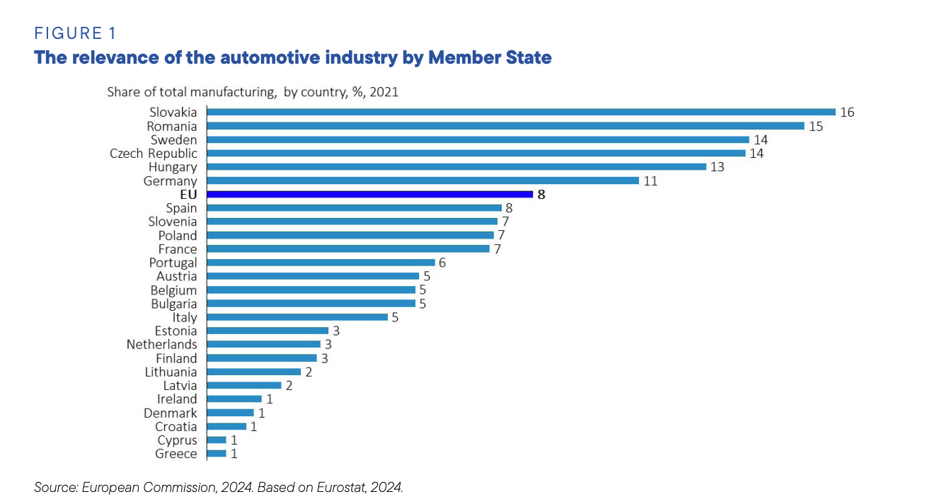 Graph from the Draghi report showing relevance of the automotive industry by EU Member State