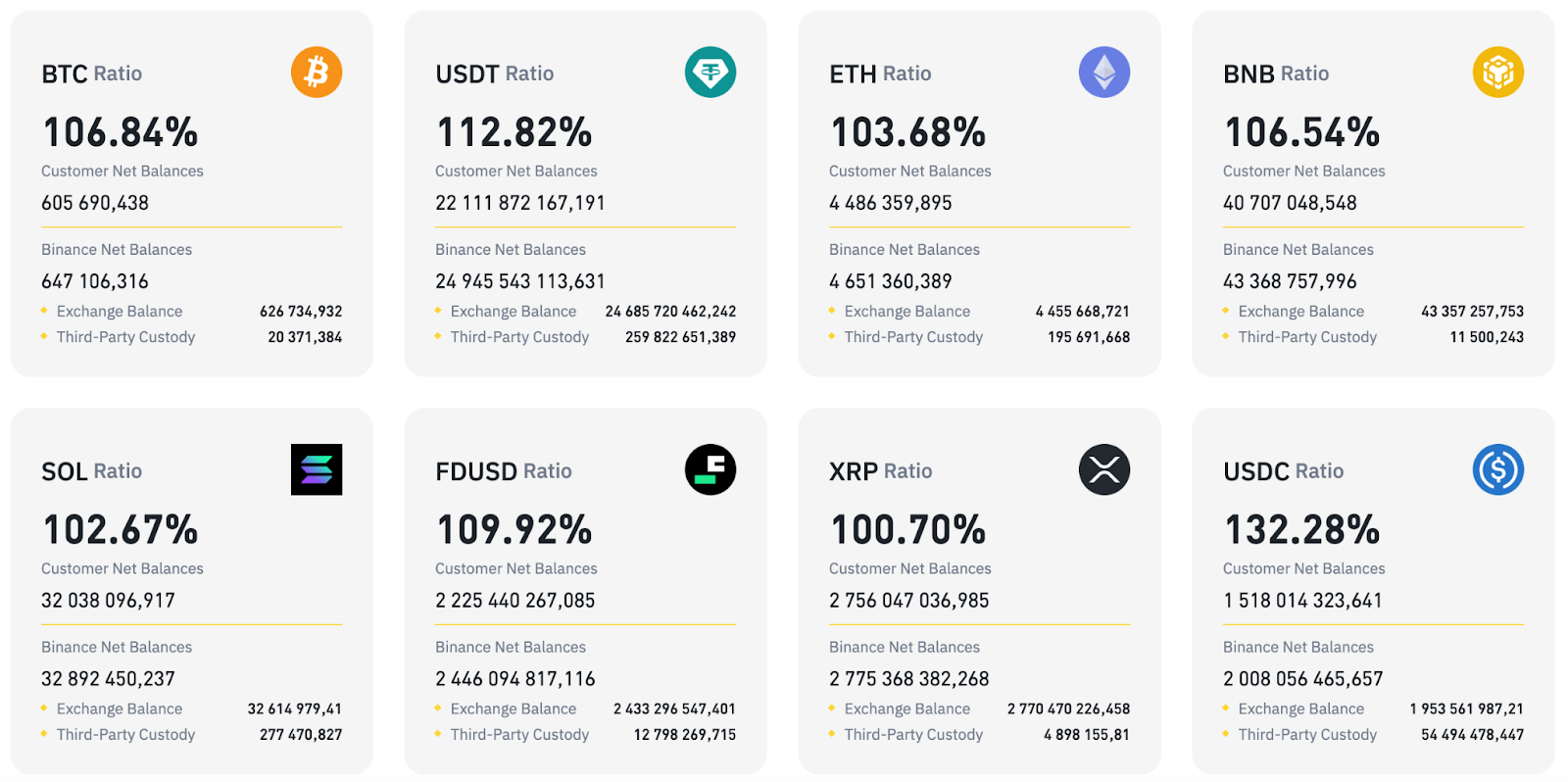 Binance отчиталась об избыточном обеспечении активов