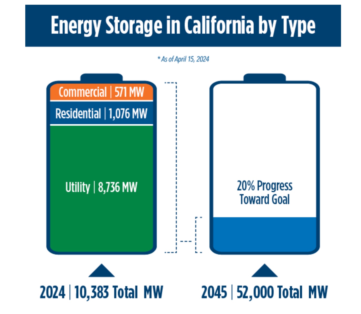 Energy storage in California by type