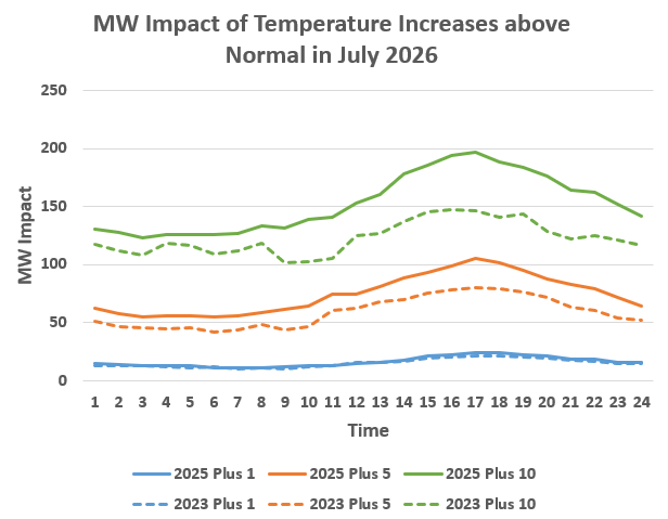 electrical load forecasting - mw impact of temperature increases above normal in July 2026 