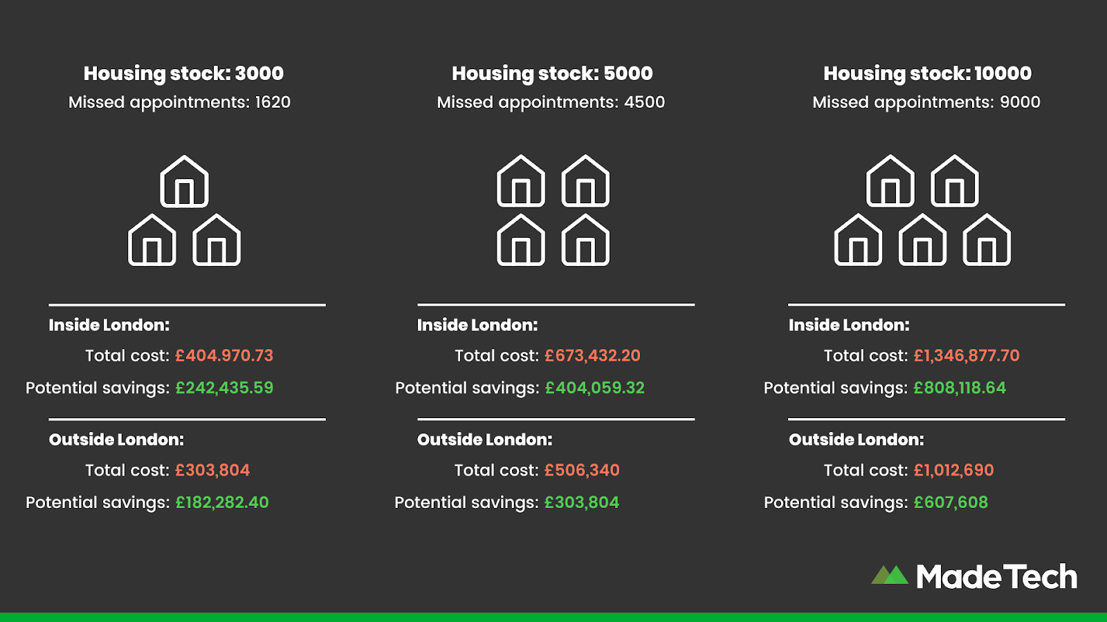 Image showing the cost of missed appointments for social housing providers with stock between 3k - 10k both inside and outside London. 