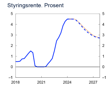 Et bilde som inneholder tekst, diagram, Plottdiagram, line

Automatisk generert beskrivelse