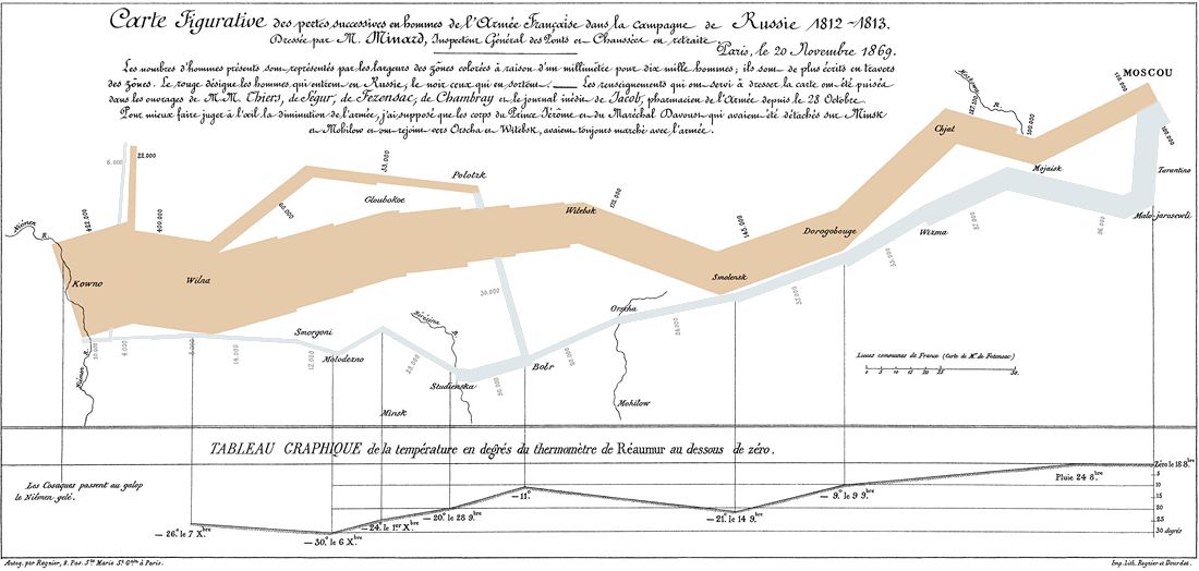 Charles Minard’s 1869 graph