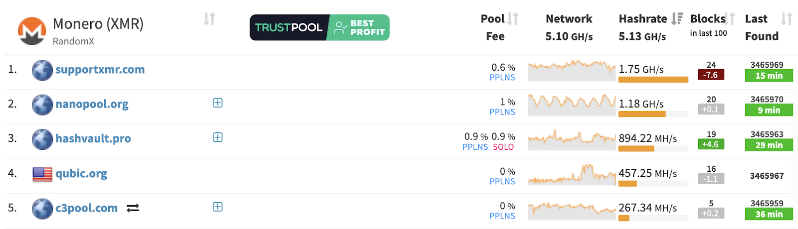 Блокчейн-проект Qubic организует атаку 51% на Monero
