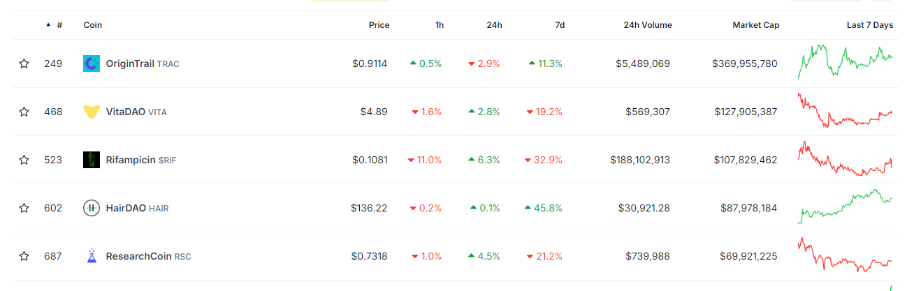 Эксперт сравнил DeSci с DeFi-рынком 2019 года