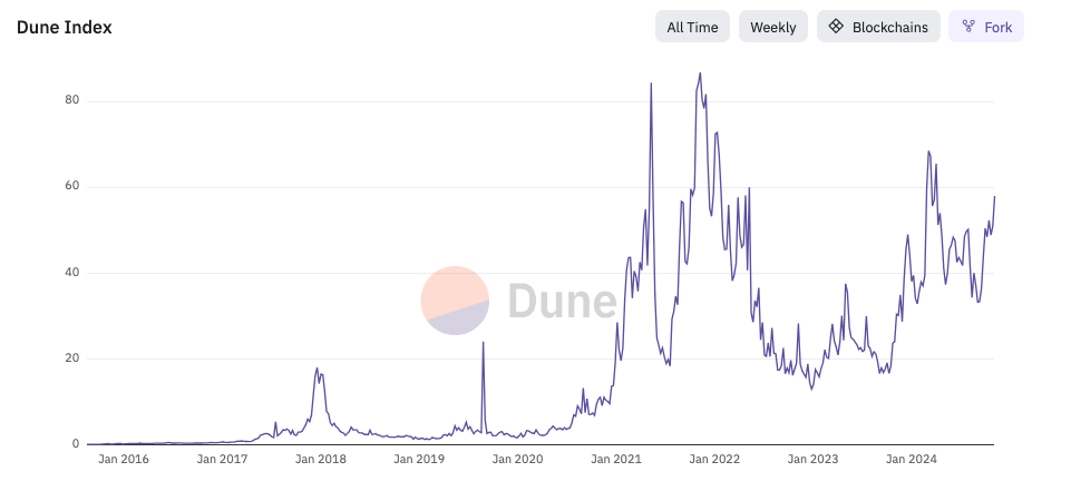 Dune запустила мультичейн-платформу и собственный индекс