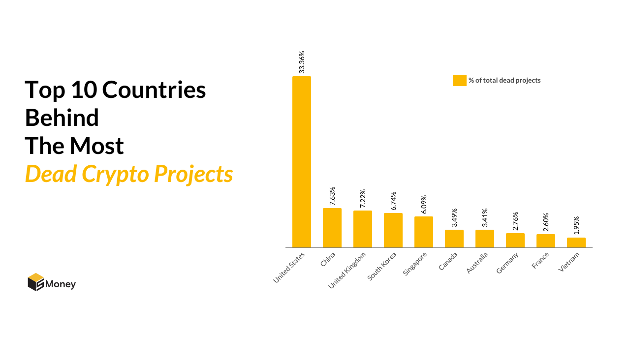 Аналитики назвали страны-лидеры по провалам и скаму среди криптопроектов