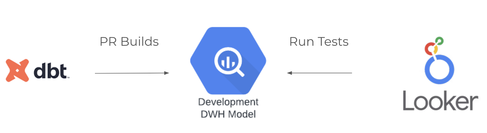 Graph showing how to set up a "dev testing" project within Looker connected to dbt data warehouse. One the right side there is a Looker logo with an arrow pointing right to the Development DWH Model in the center and a "Run tests" sign above the arrow. On the left side there is dbt a logo with an arrow pointing right to Development DWH Model in the center and a "PR Builds"text above the arrow.