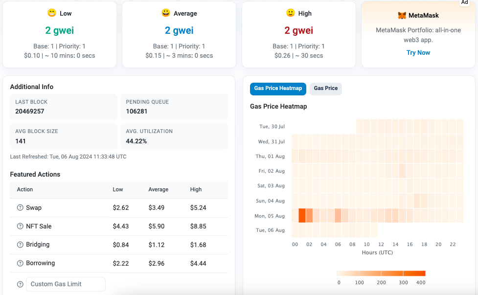 Активността във веригата в Ethereum падна до нивата от февруари