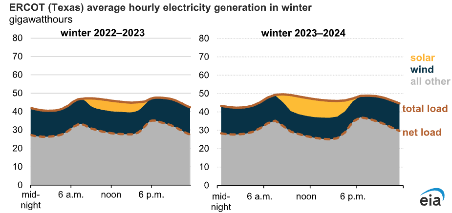 ERCOT average hourly electricity generation in winter