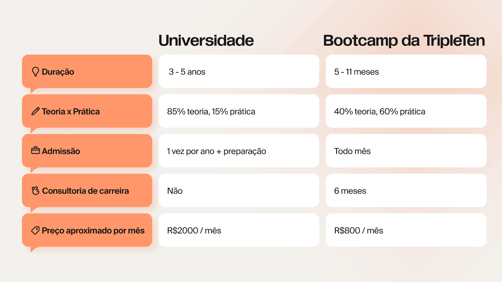 Universidade x Bootcamp da TripleTen