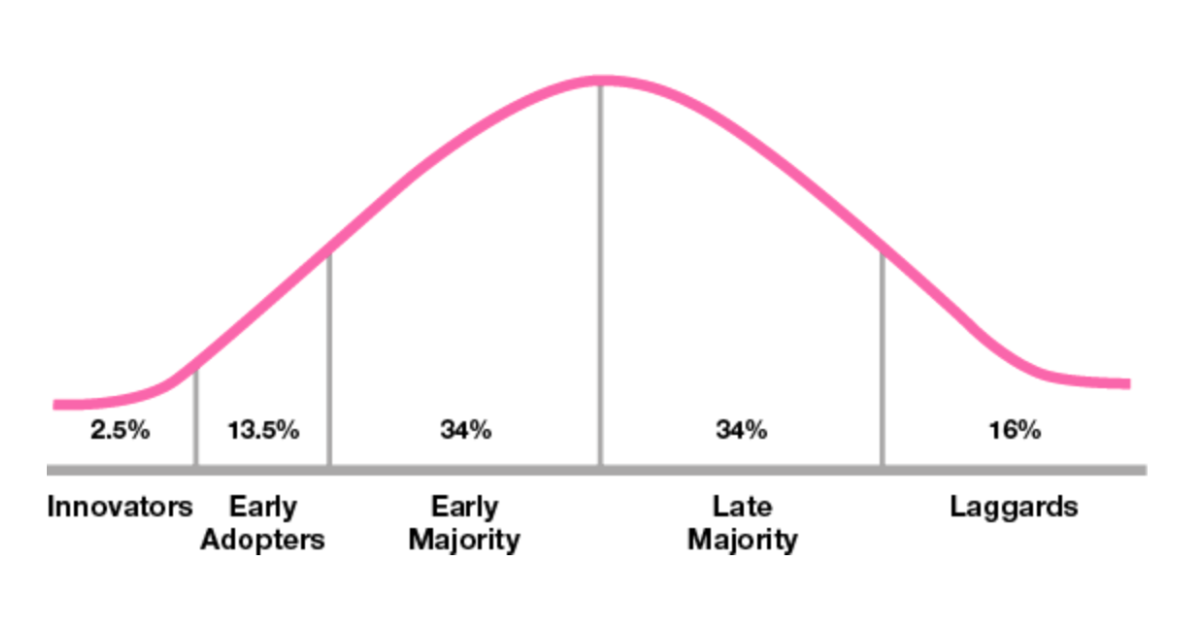The five categories of adopters, change curve
