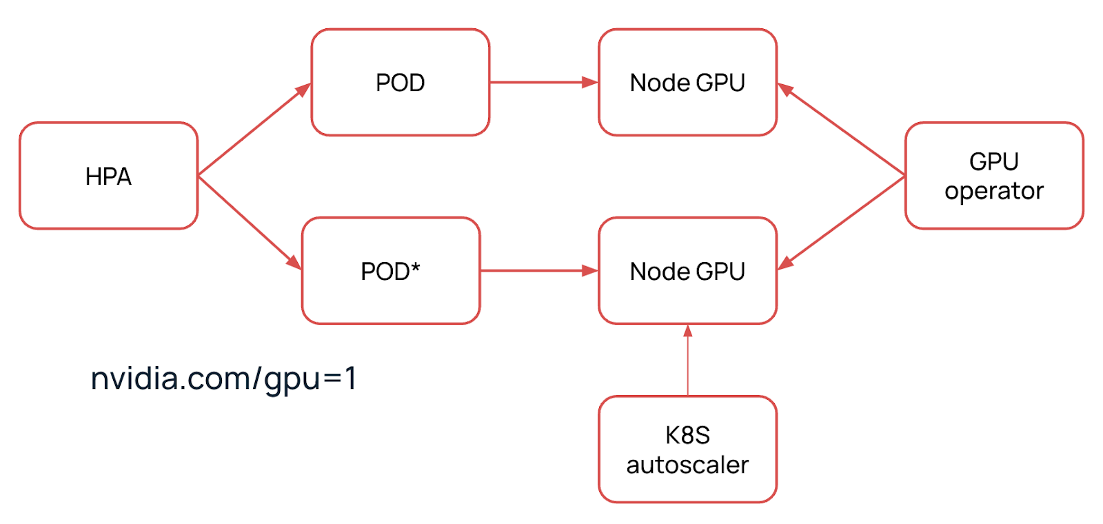 Как происходит автоскейлинг в Kubernetes.