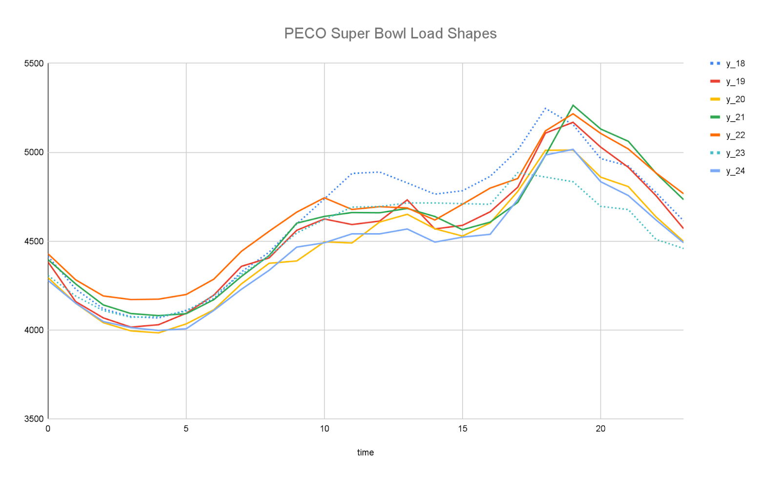 PECO Super Bowl power demand shapes