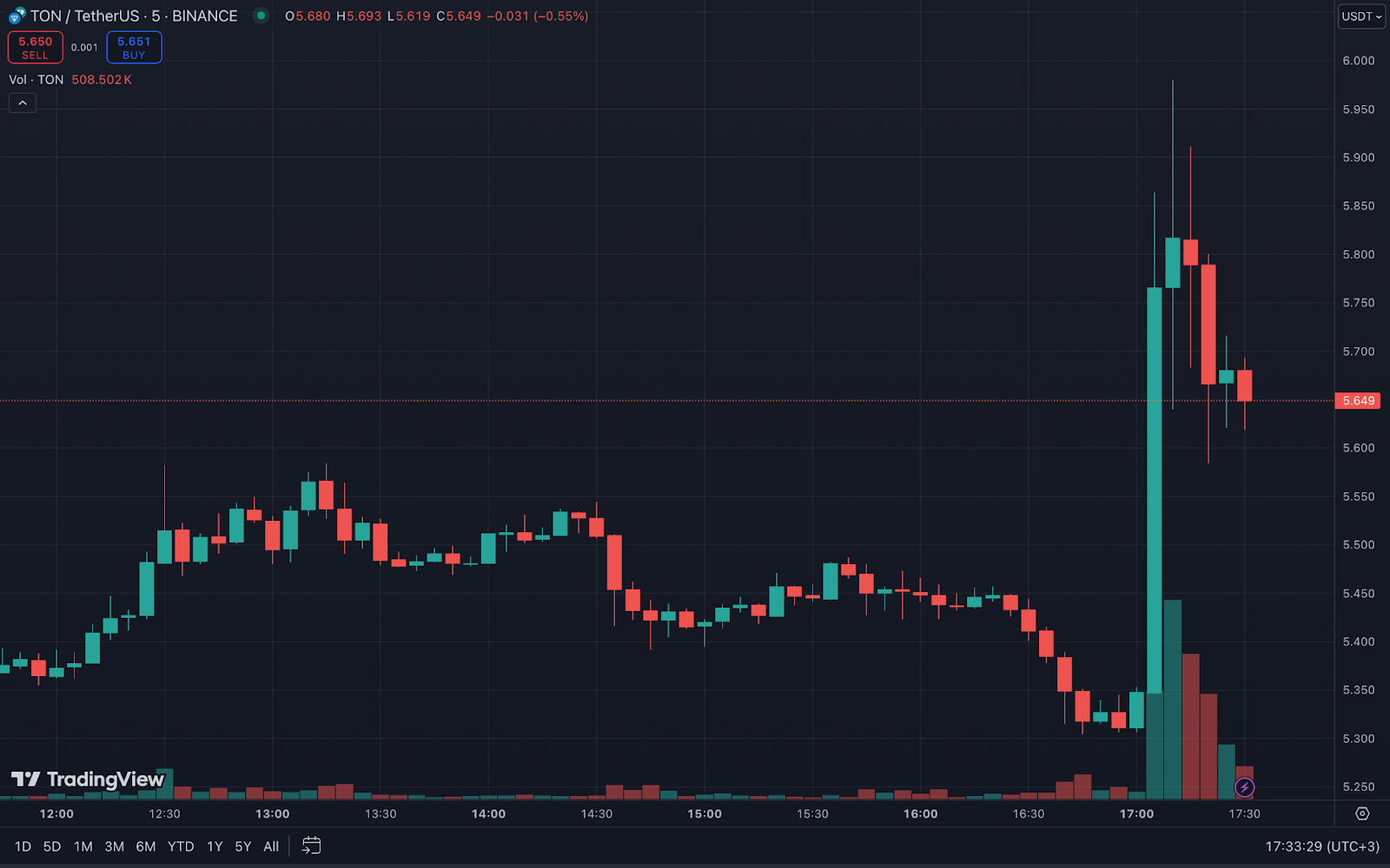 TON нарасна с 5% на фона на новините за „освобождаването“ на Дуров