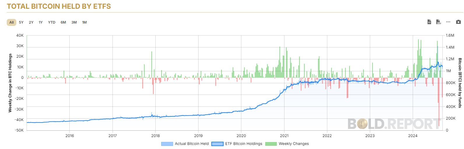 Институционалам тут не место. Каков реальный вклад биткоин-ETF в крипторынок