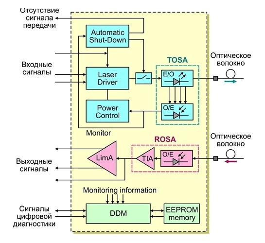 Схема устройства трансивера.