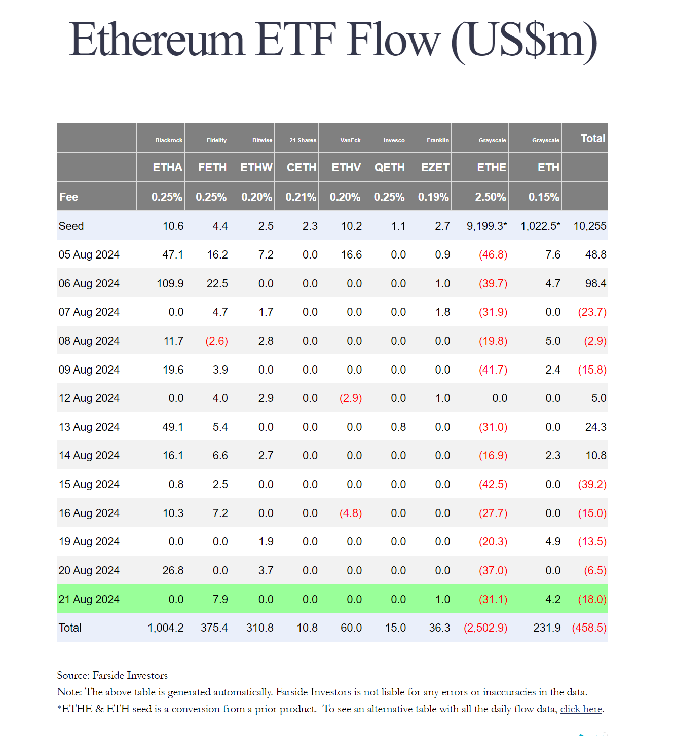 Ethereum ETF Flow