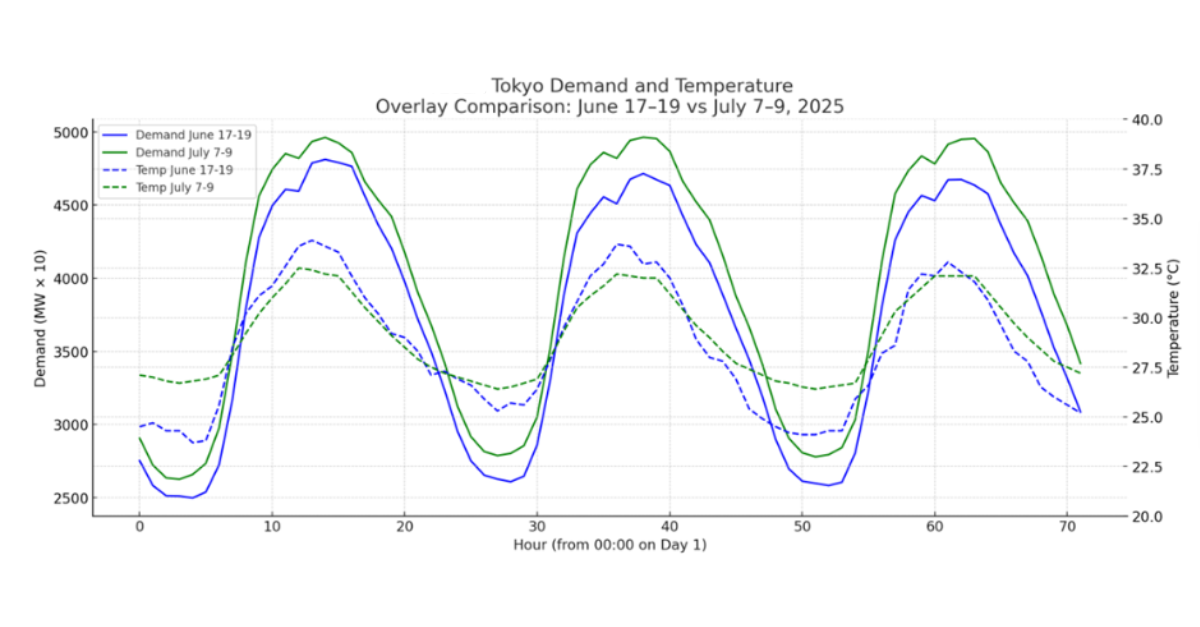 Tokyo power demand and temperature