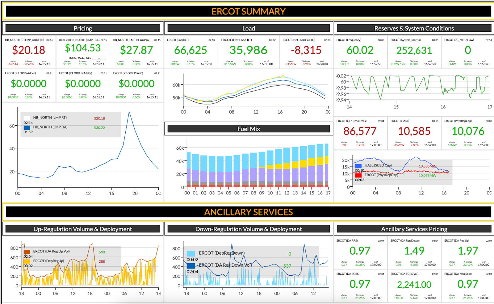 ERCOT data summary