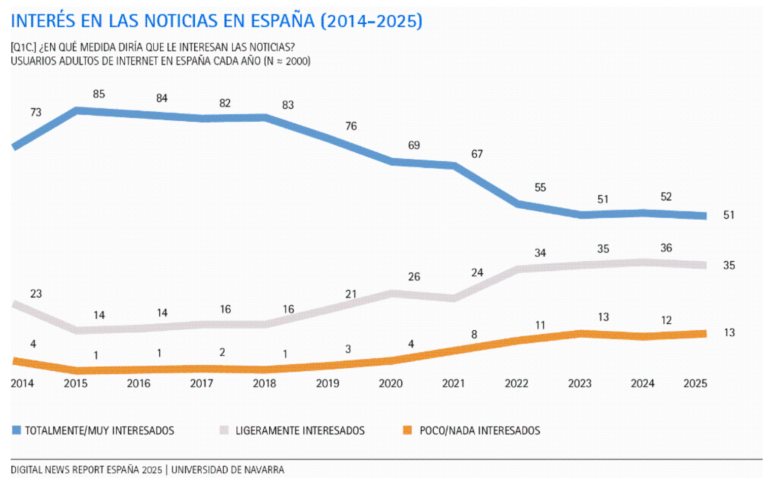Interés en las noticias