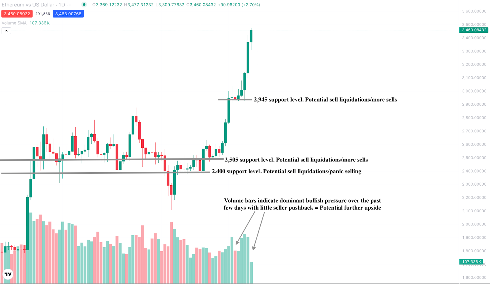   The candlestick chart shows daily price action on Ethereum (ETH/USD) from April to mid-July 2025.