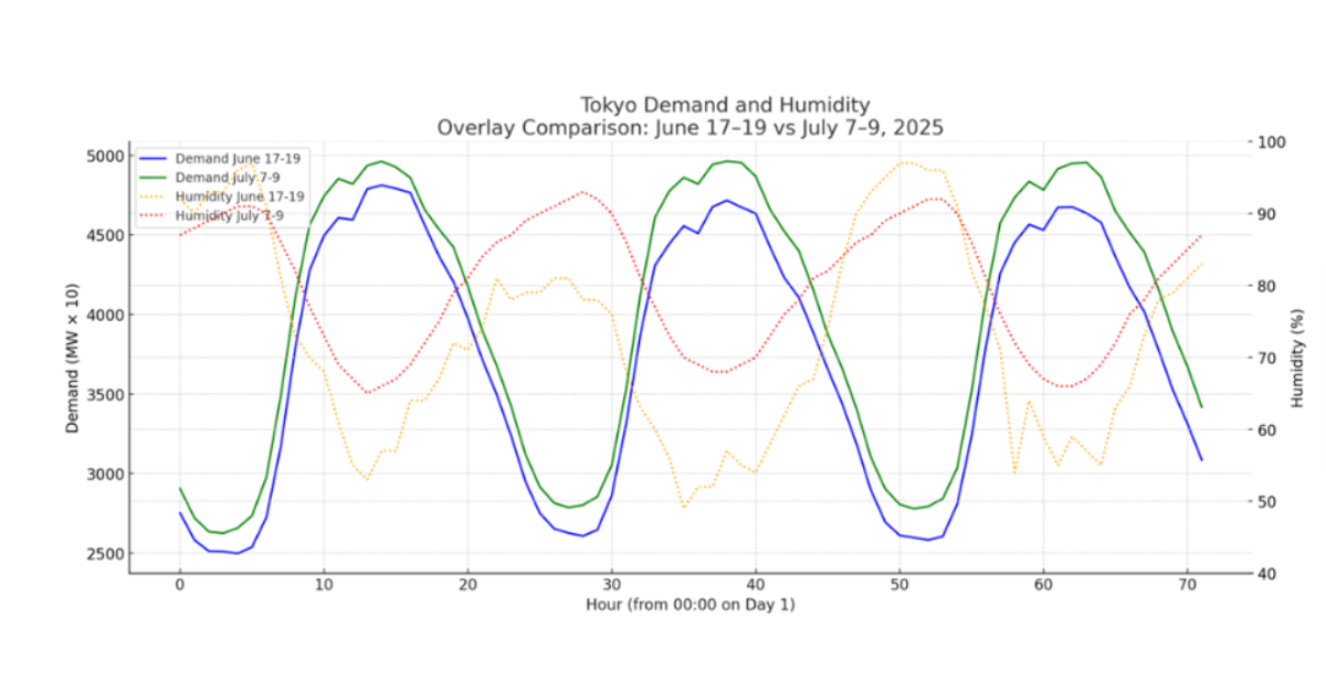 Tokyo Power Demand and Humidity