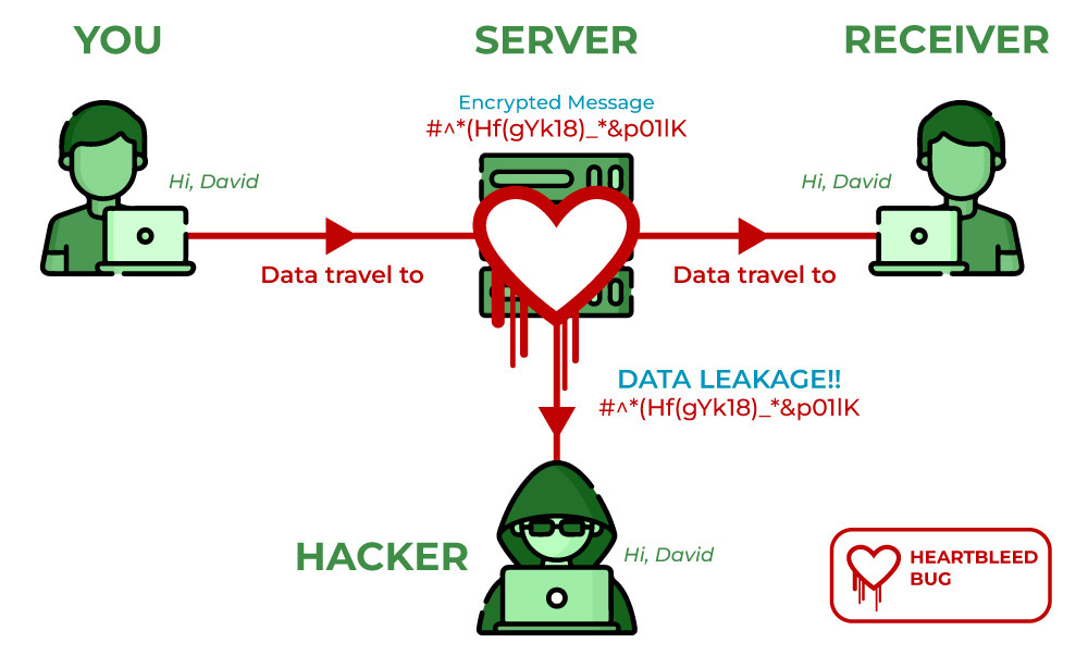 Схема использования уязвимости Heartbleed. 