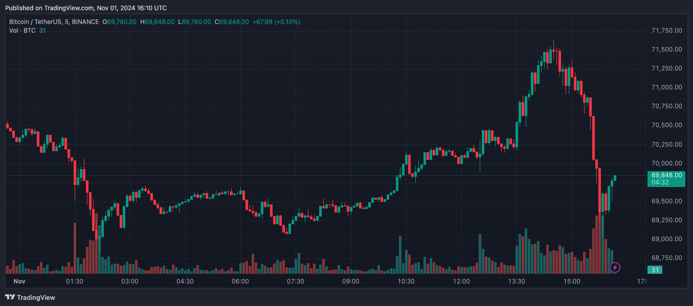 Данные по занятости в США вернули биткоин к $71 000