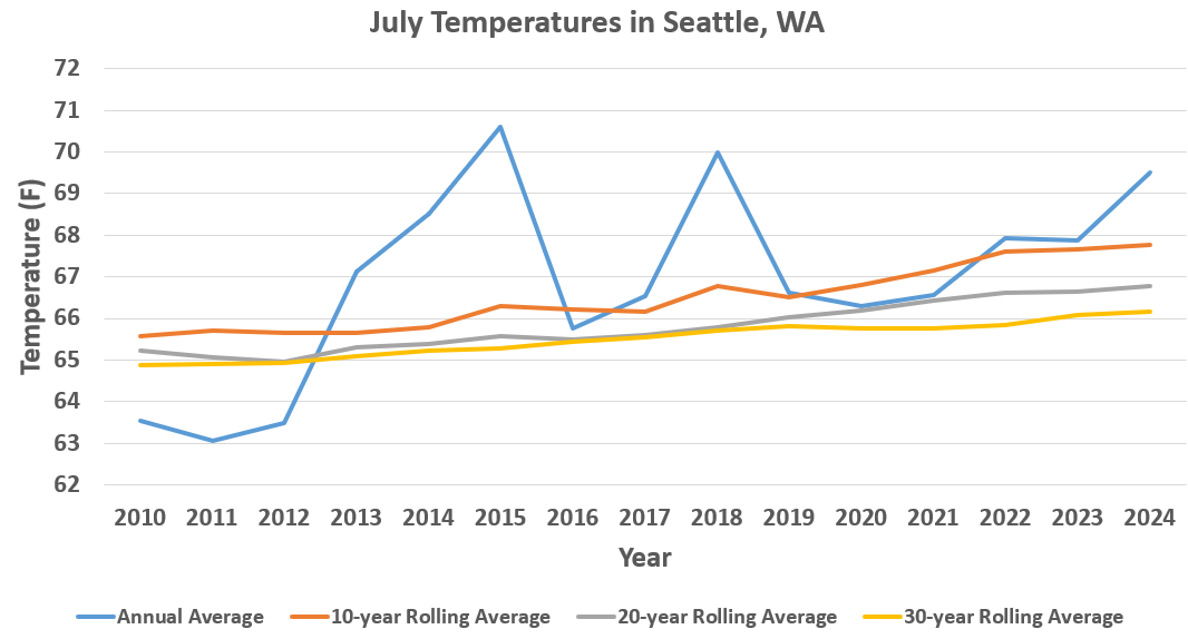 July temperatures in Seattle