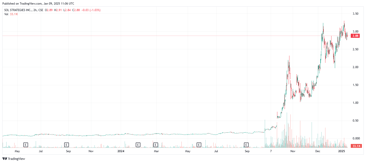 По стопам MicroStrategy: холдинг Sol Strategies купит Solana в кредит