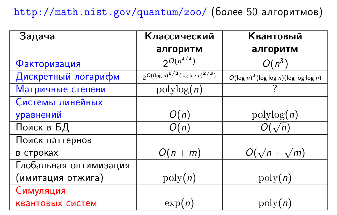 Таблица, отражающая сложность решения различных задач на классическом и квантовом компьютерах