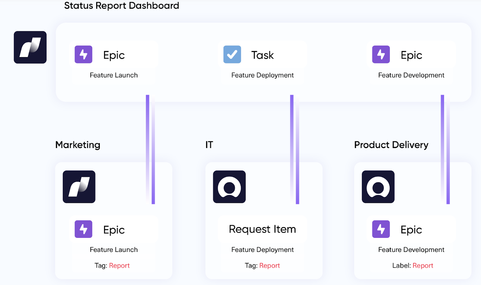 Data consolidation and reporting use case