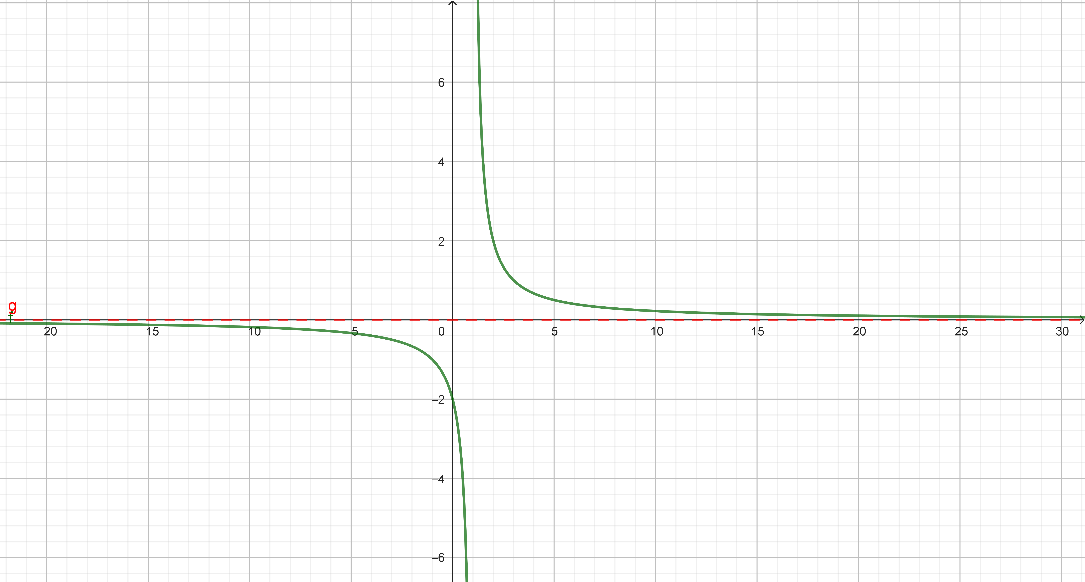 Grafisk representasjon av funksjonens horisontale asymptote

