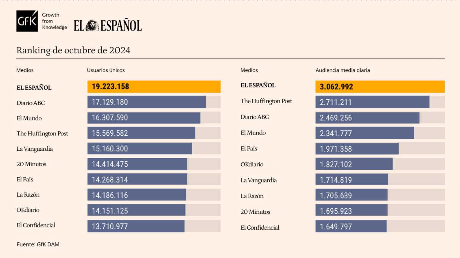 Ranking periódicos digitales octubre