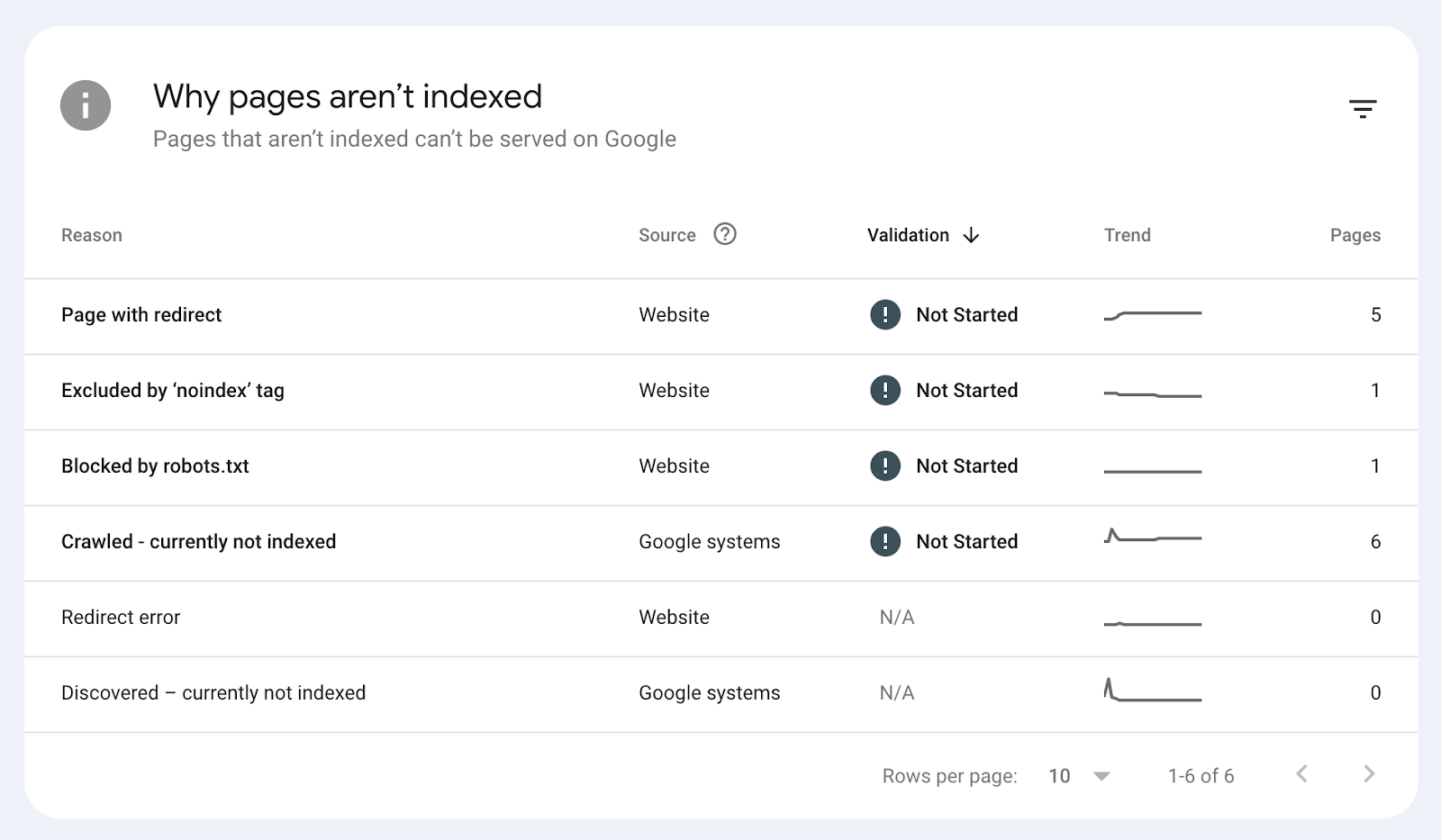 Google Search Console indexing errors