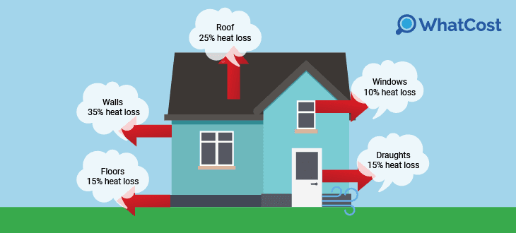 Heat loss in different areas of the home