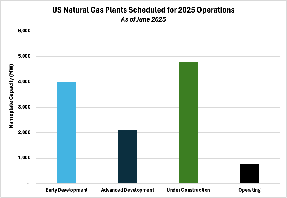 US natural gas plants scheduled for 2025 operations