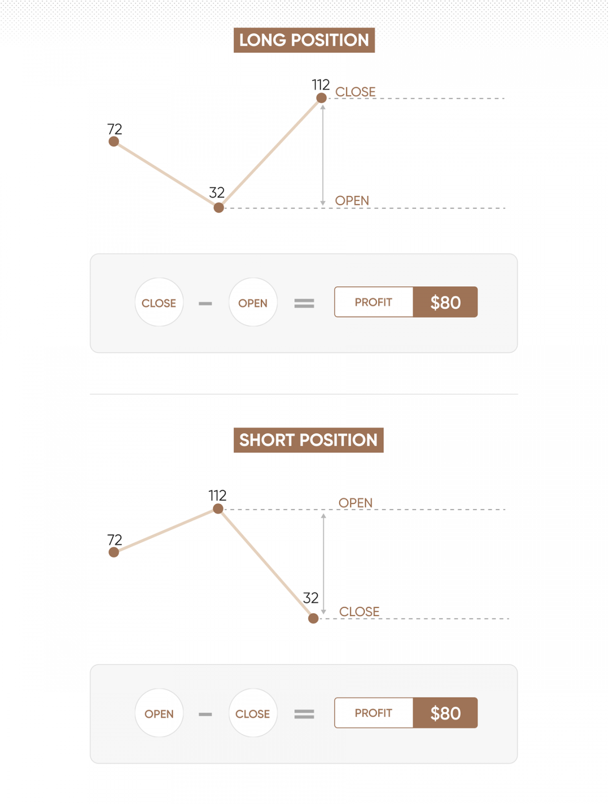 How CFDs work for long and short positions