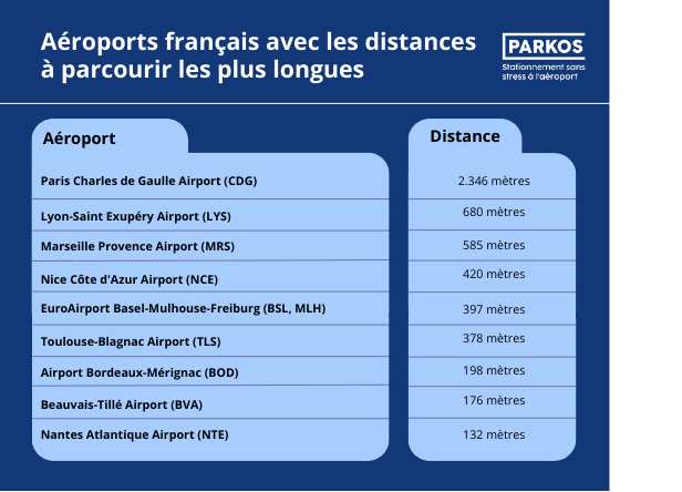 Aéroports Français avec les distances à parcourir les plus longues