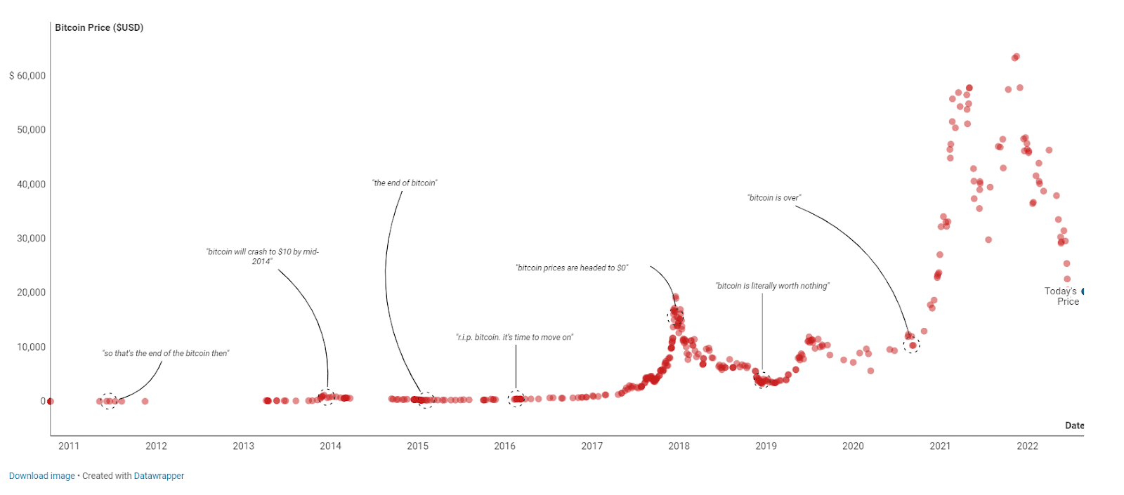 Bitcoin Price History