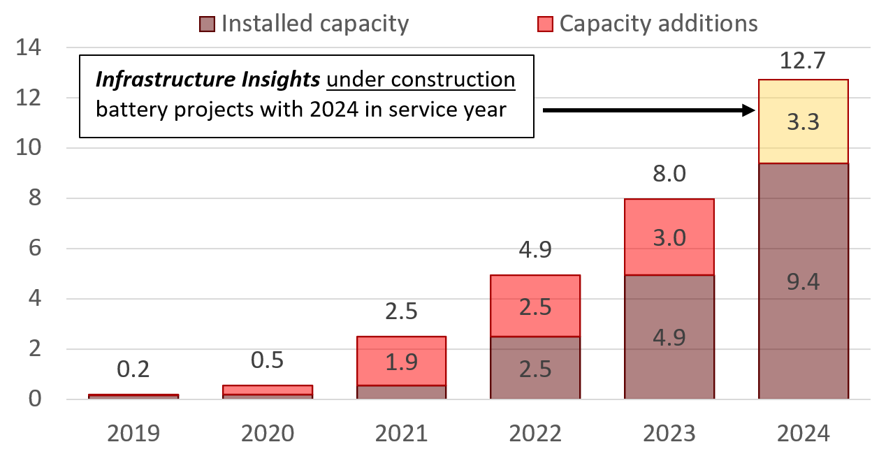 under construction battery storage projects